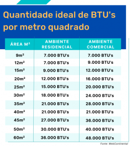 tabela de BTU's BTU's